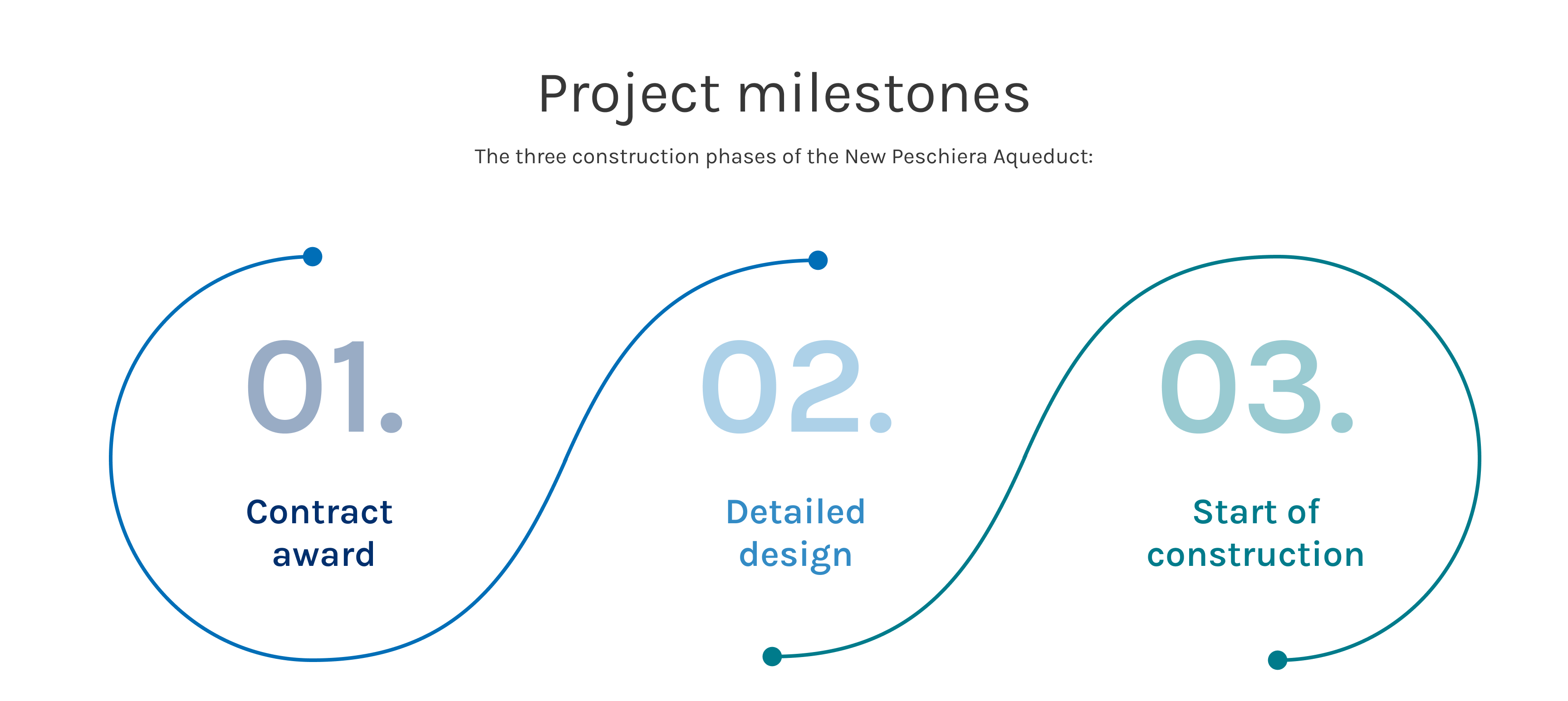 The three scheduled stages of the Peschiera project: contract award in June 2026, detailed design from July 2026 to June 2027, and start of construction in June 2027.