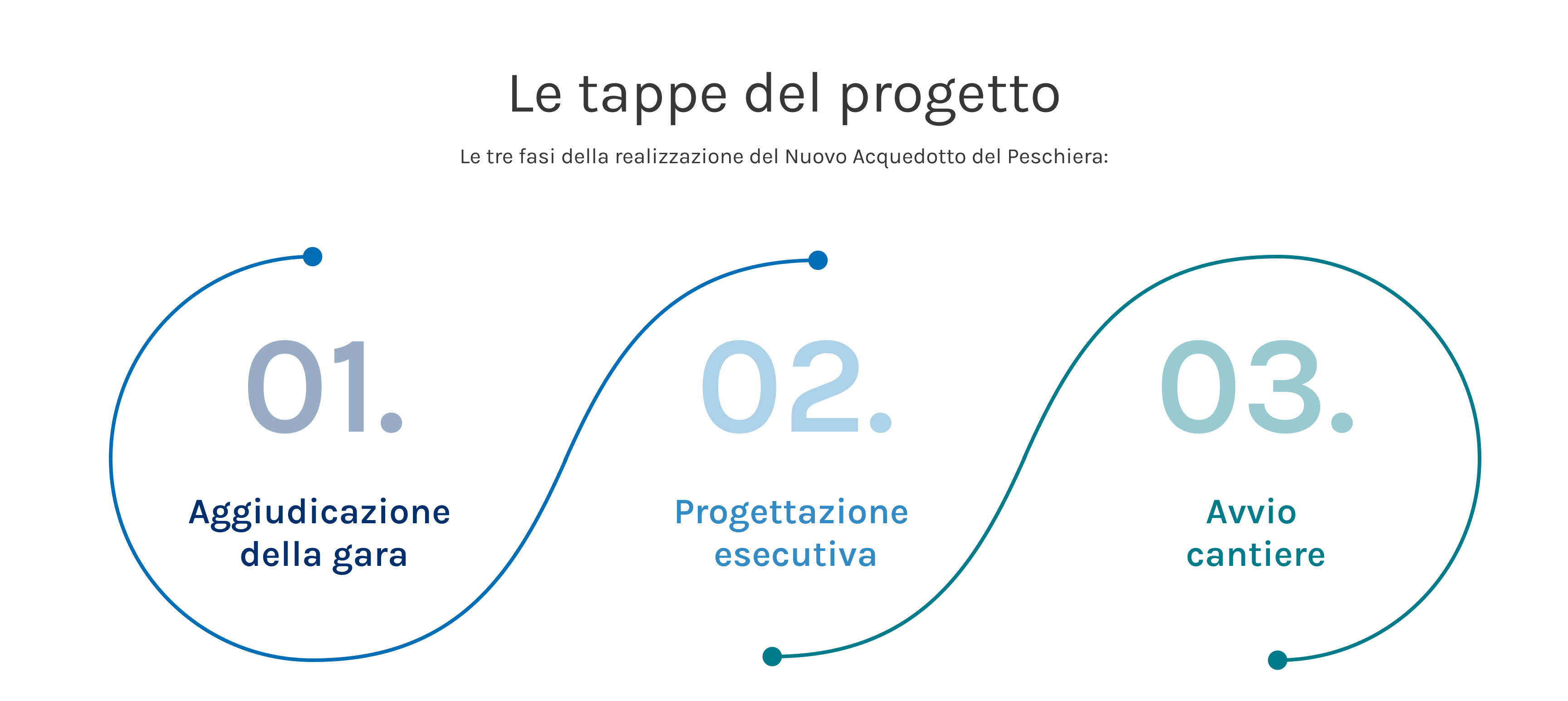 Le tre tappe del progetto Peschiera: aggiudicazione della gara, da luglio 2025 a luglio 2026, progettazione esecutiva, da luglio 2026 a giugno 2027, messa in esercizio, da luglio 2027 a giugno 2023